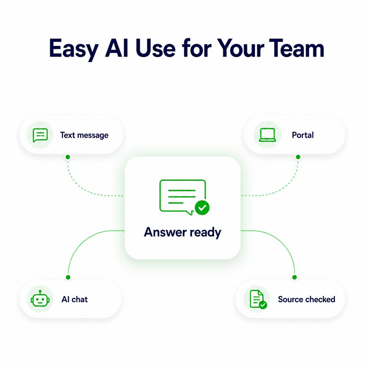 Easy AI Use for Your Team card showing text message, portal, AI chat, and source checked paths feeding an answer ready panel