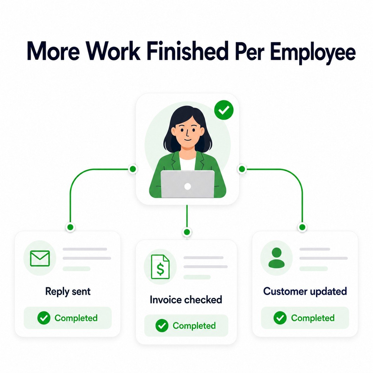 More Work Finished Per Employee card showing completed replies, invoices, and customer updates
